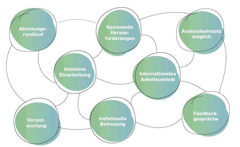 Übersichtsgrafik zu den Vorteilen einer Ausbildung bei LR mit Themen wie Einarbeitung, Betreuung, Verantwortung und internationalem Arbeitsumfeld.